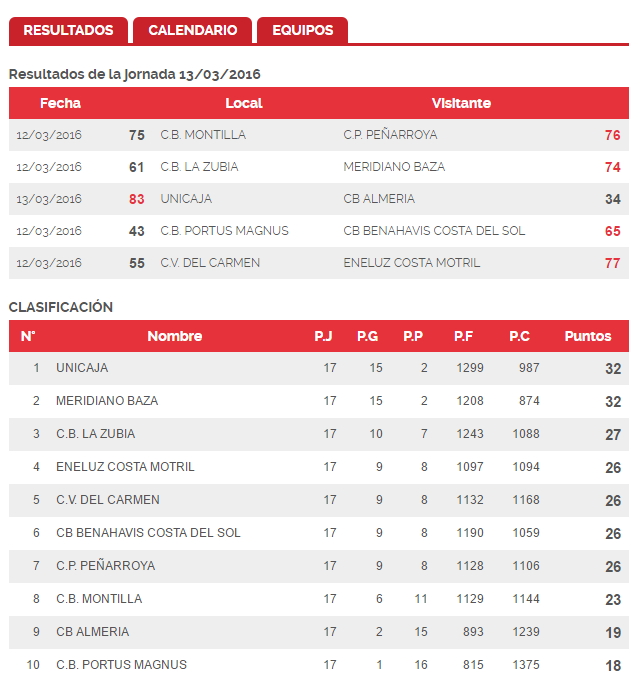 Clasificacion CB Benahavis Costa del Sol Senior J17